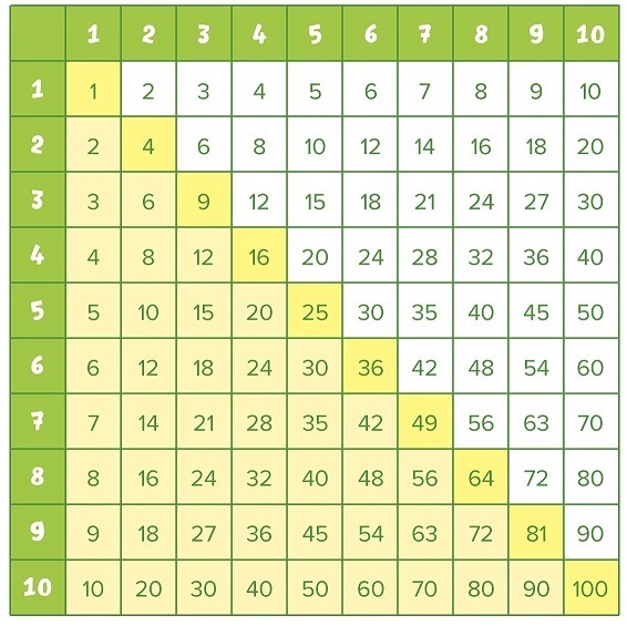 5 легких способов как выучить таблицу умножения