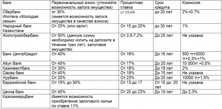Таблица с примерными условиями банков, выдающих ипотеку в Алматы